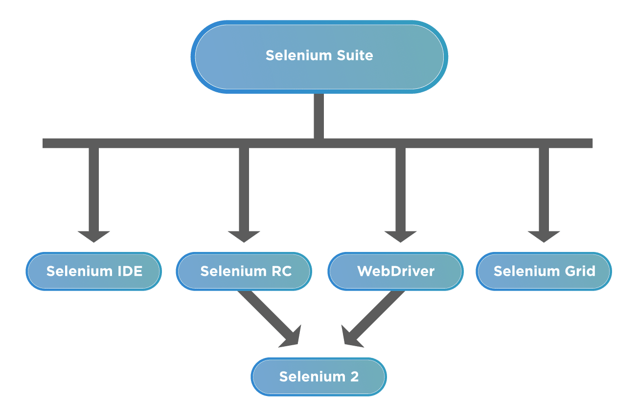 What Is Selenium WebDriver Architecture? How Does It Works?